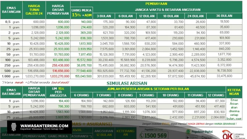 Kenaikan Harga Emas di Pegadaian: Update 7 Oktober 2024