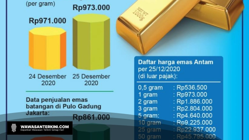 Harga Emas Antam Naik, Cek Rincian dan Pajaknya!