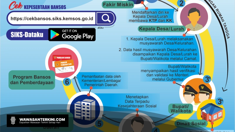 Jumlah Warga DTKS di Mukomuko Turun, Apa Sebabnya?